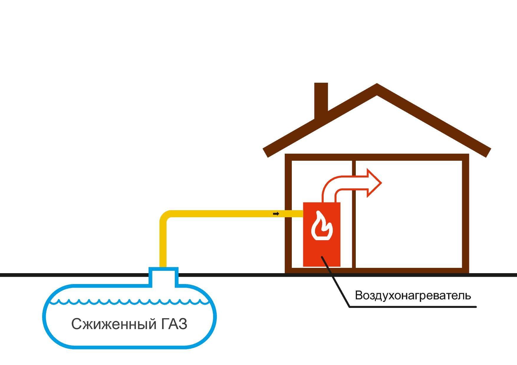 Дом без газа. Отопление на сжиженном газе расход на 100 м2. Газификация отопление. Схема автономной газификации частного дома. Отопление частного дома сжиженным газом.